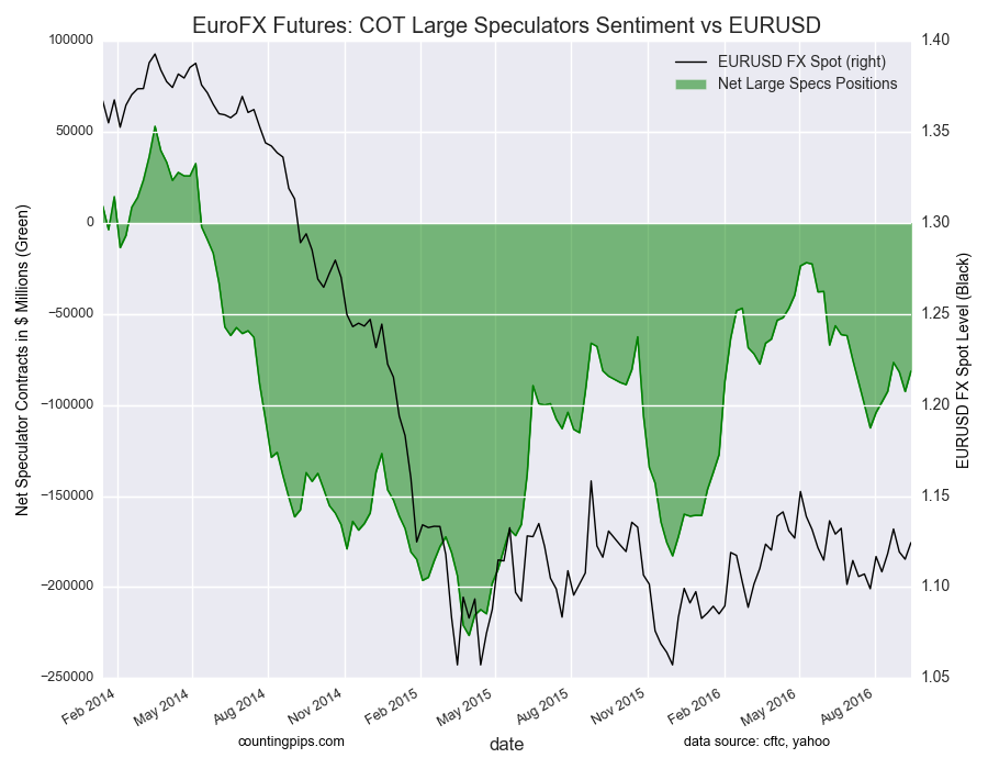 EuroFx Futures COT Large Speculators Sentiment vs EURUSD Chart