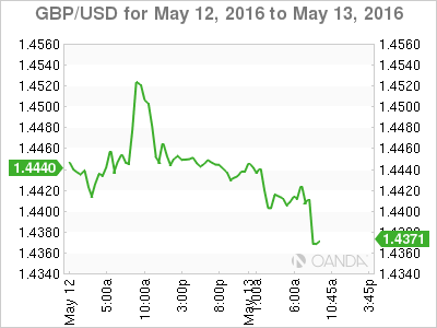 GBP/USD