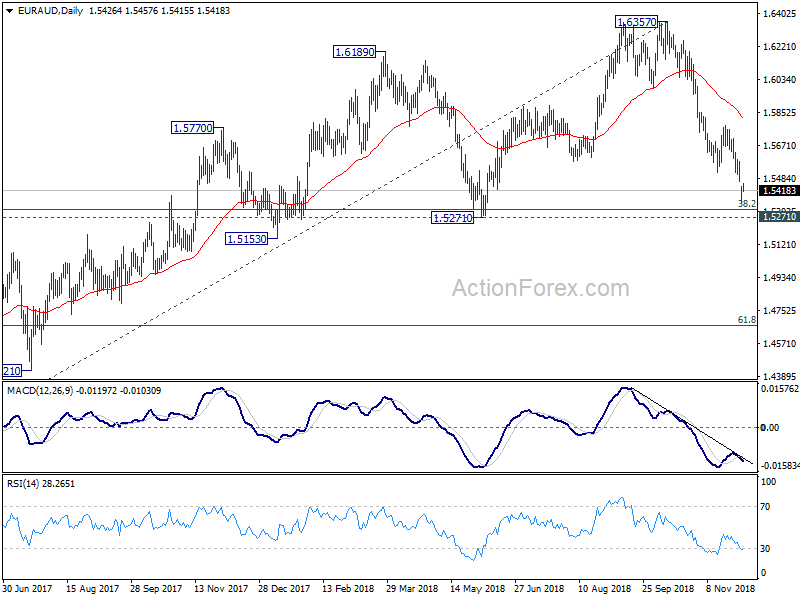 EUR/AUD