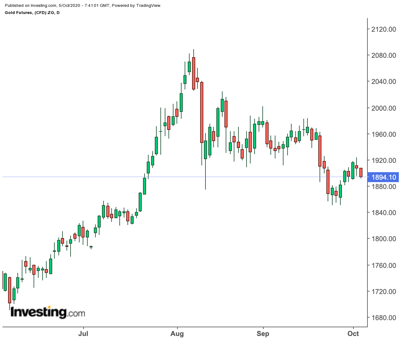 Gold Daily