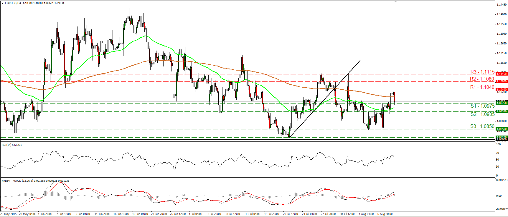 EUR/USD 4 Hour Chart