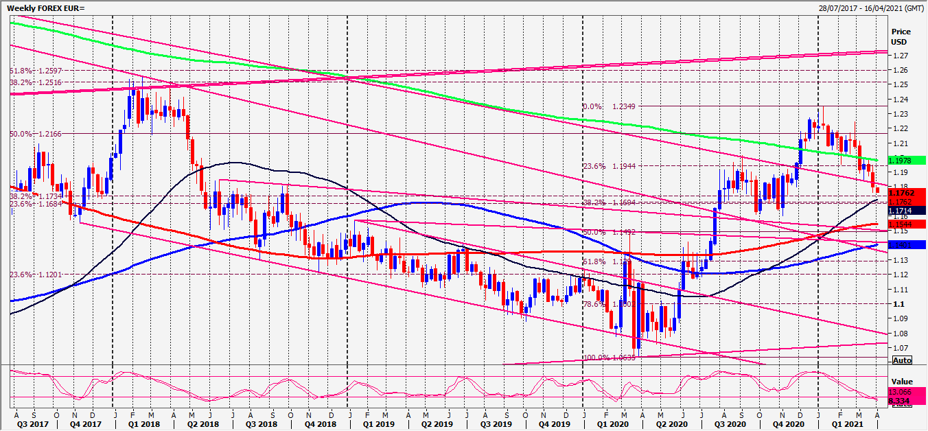 EUR Weekly Chart