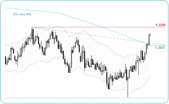 GBP/USD Daily Chart