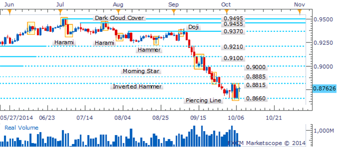 AUD/USD 