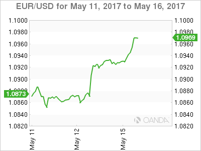 EUR/USD May 11-16 Chart