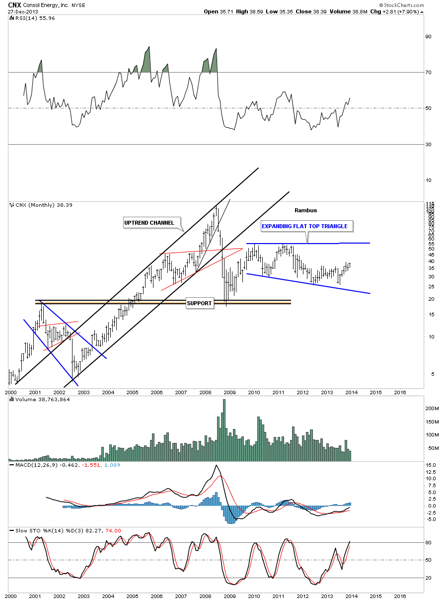 CNX Monthly