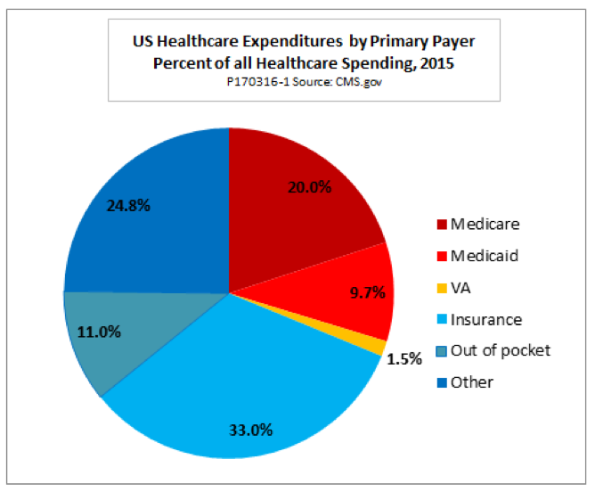 Healthcare Spending