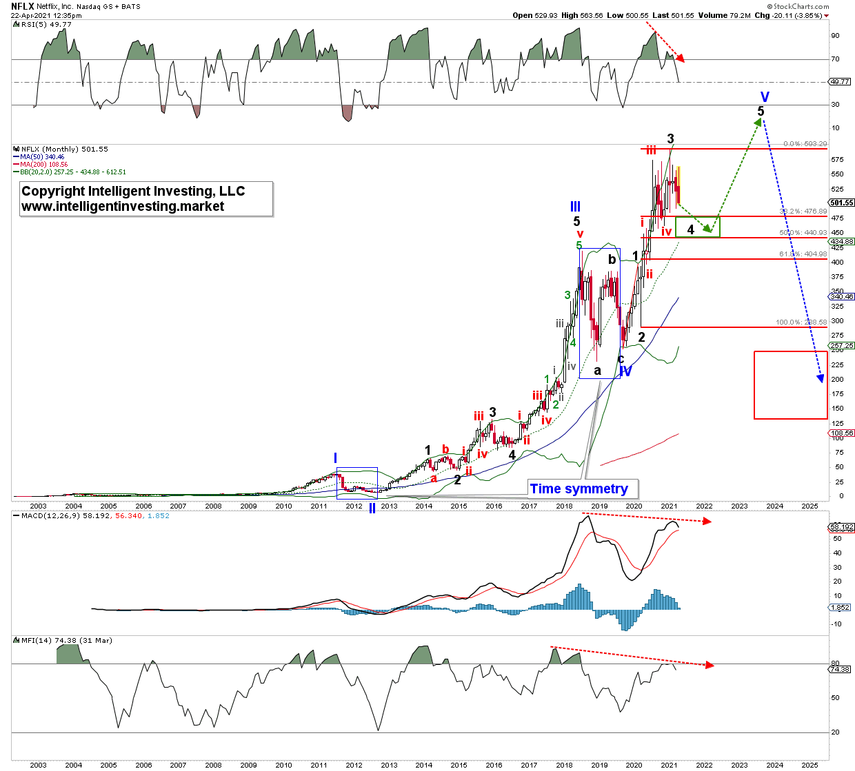 Netflix Monthly Chart.