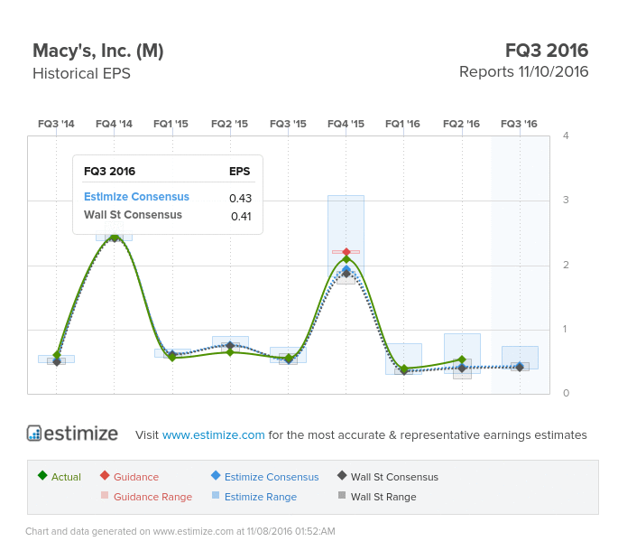 Macy’s Earnings