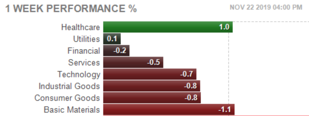 Weekly Sector Performance