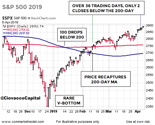 S&P 500