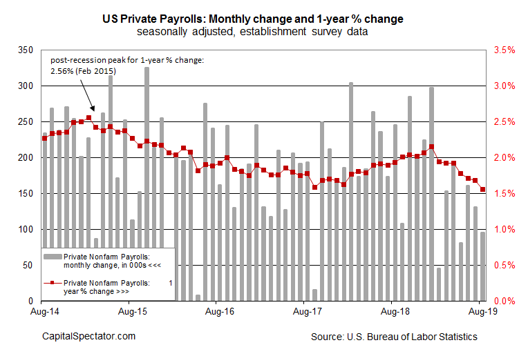 US Private Payrolls