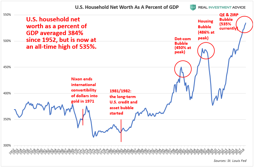 U.S. Household Net Worth As % of GDP 1952-2018