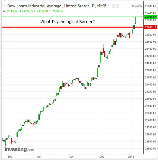 Dow Daily