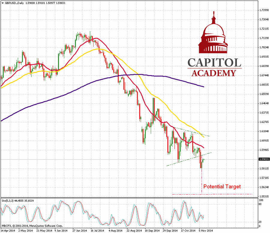 GBP/USD Daily Chart