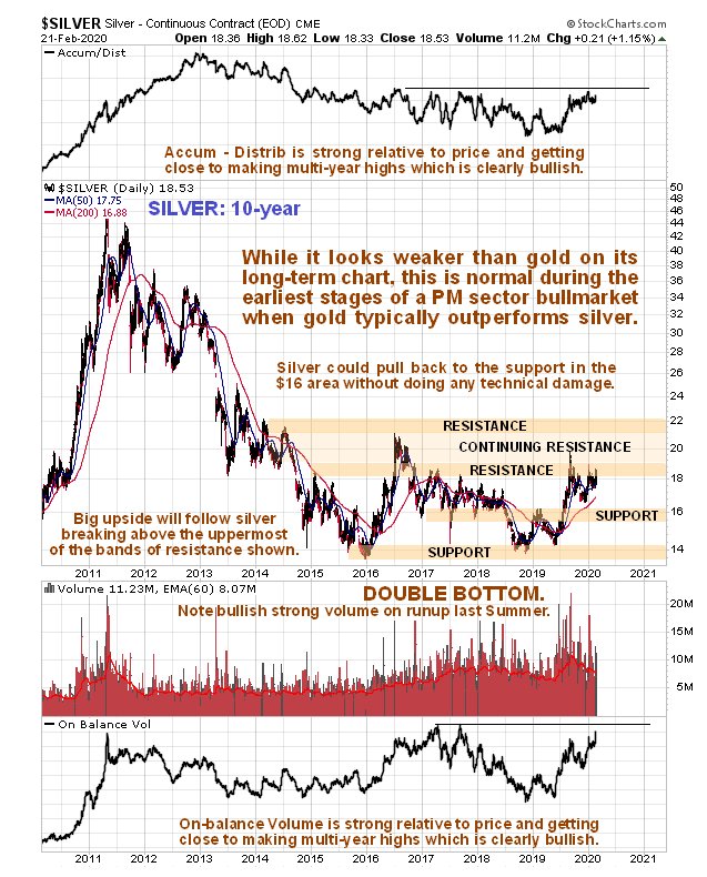 Silver 10 Yr Chart