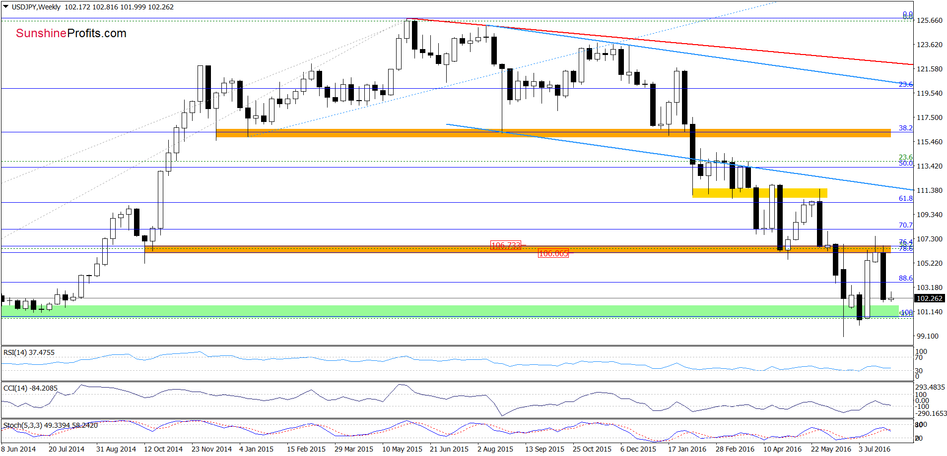 USD/JPY Weekly