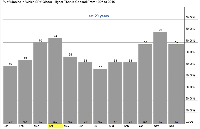 % Months When SPY Closed Higher Than It Opened 1997-2016