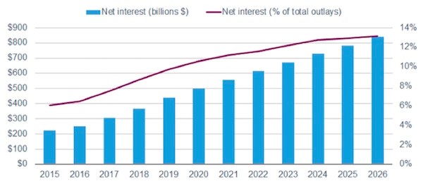 Net Interest Billions vs % of Total Outlays