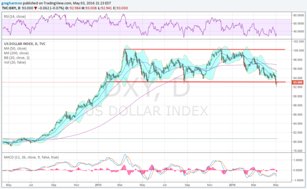 US Dollar Index Daily Chart