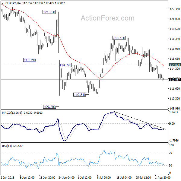 EUR/JPY 4 Hours Chart