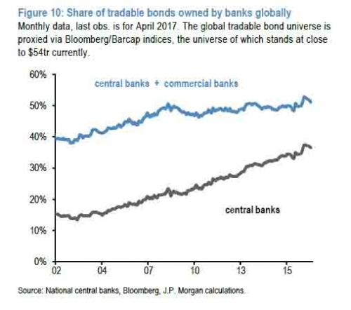 Share Of Tradable Bonds Owned by Banks Globally