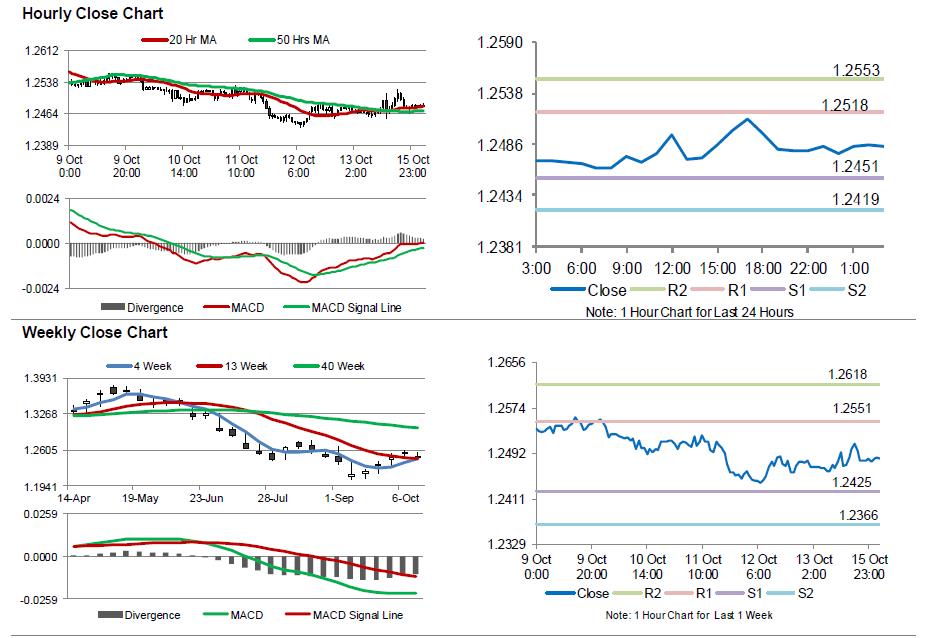 USDCAD Movement