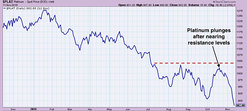 Platinum Daily Chart