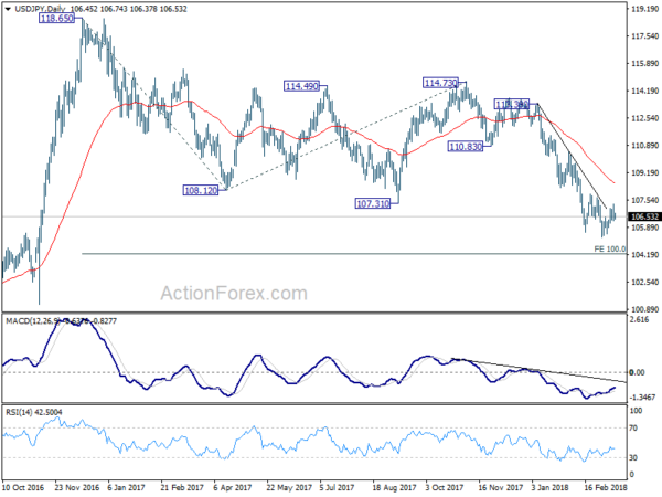 USD/JPY Daily Chart