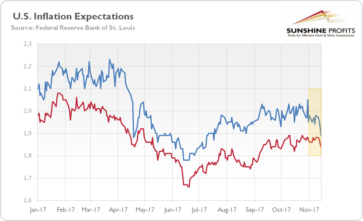 US Inflation Expectations