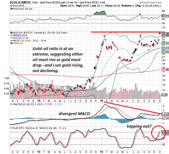 Gold:Oil Weekly 2013-2015