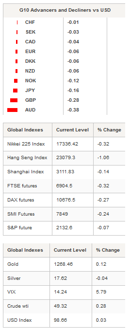 G10 Advancers & Global Indexes Table