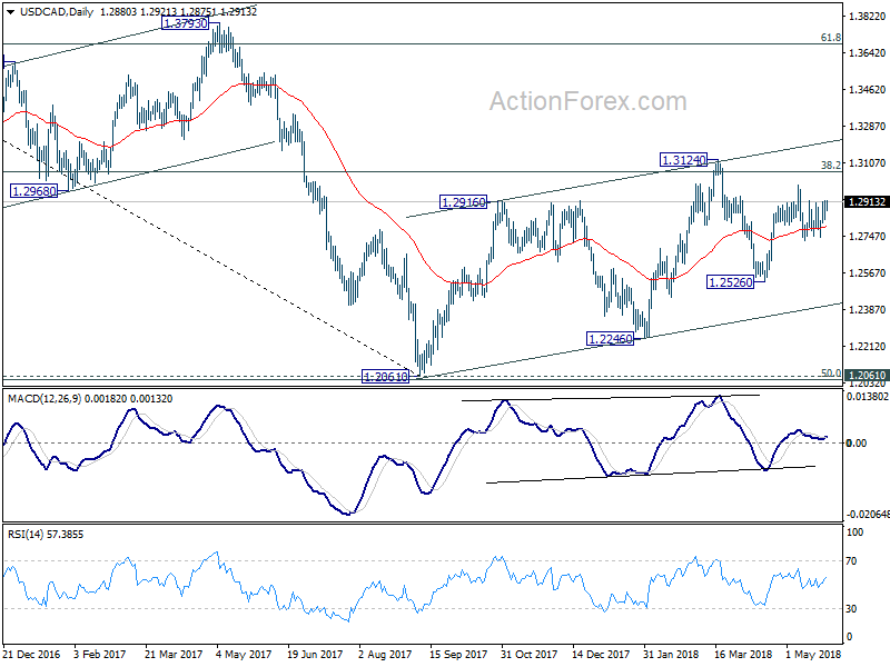 USD/CAD Daily Chart