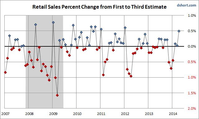 Retail Sales monthly revisions percent change since 2007
