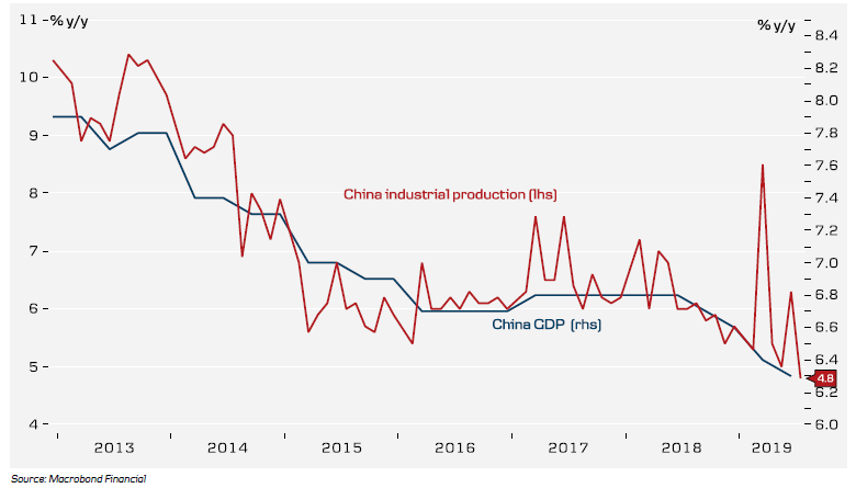 Chinese Industrial Production Growth