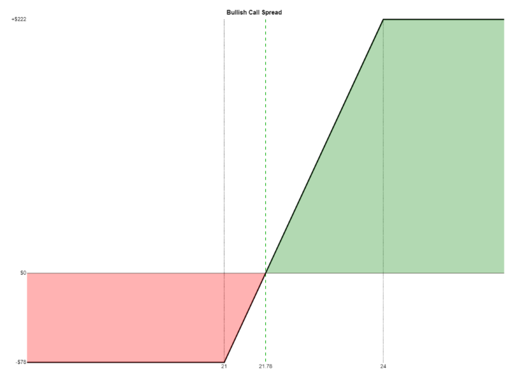 XOP Bullish Call Spread