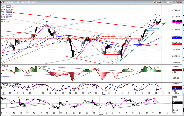 Hourly S&P 500