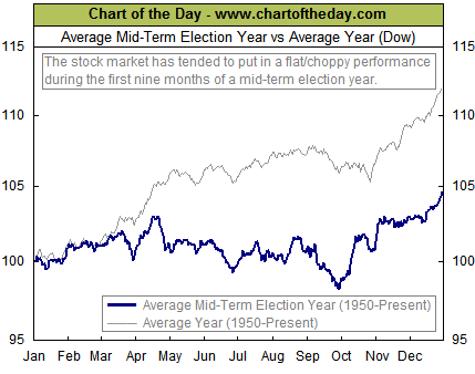 The Dow And Mid-Term Election Years