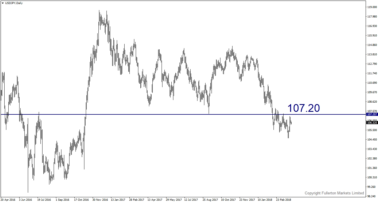 USD/JPY Daily Chart