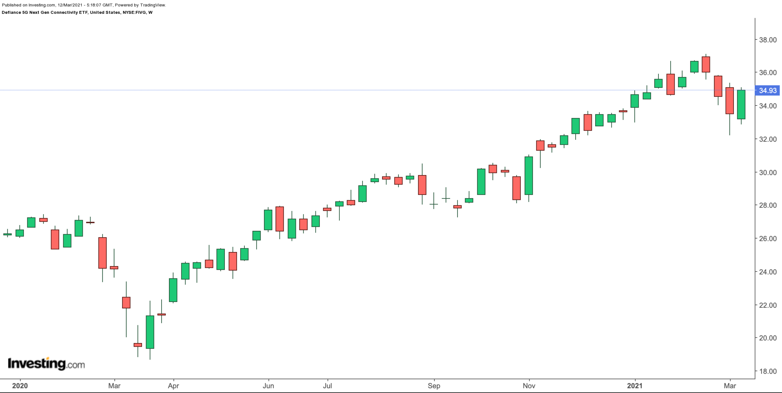 FIVG Weekly