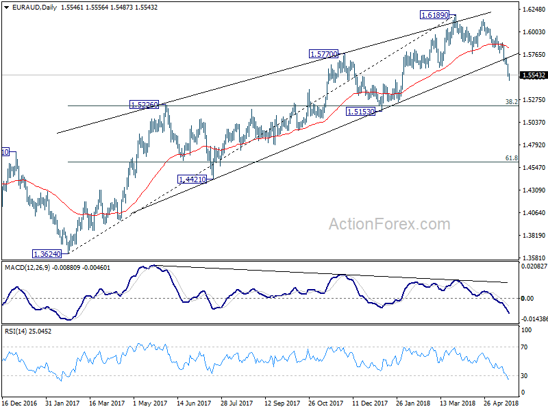 EUR/AUD Daily Chart