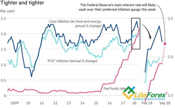 Fed Funds Rate