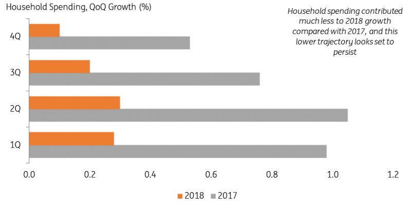 Consumer Spending Growth Slowed In 2018