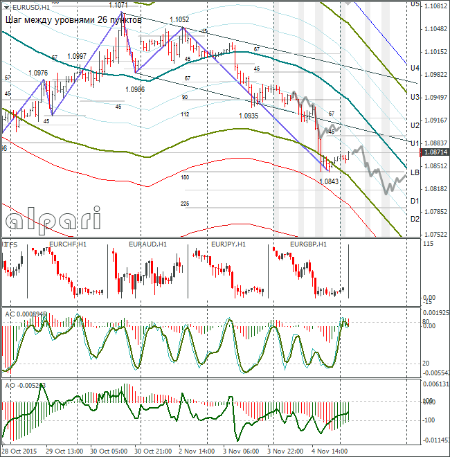 EUR/USD Hourly Chart