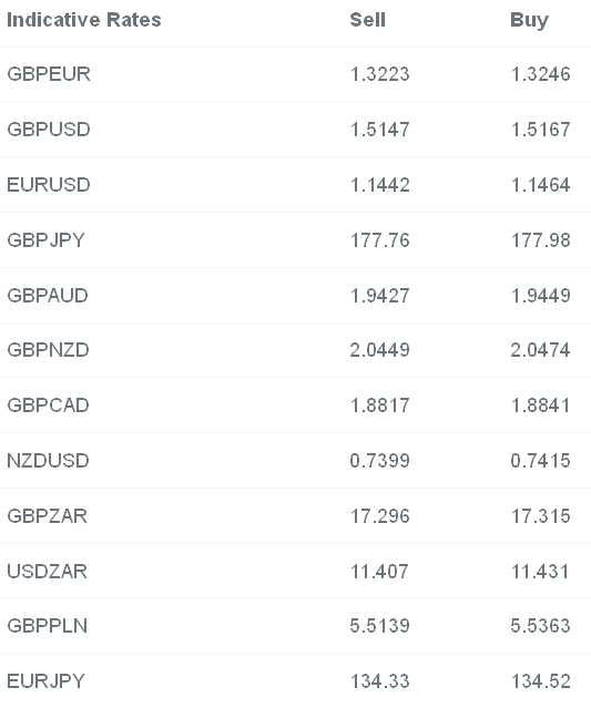 Indicative Rates for major currency pairs