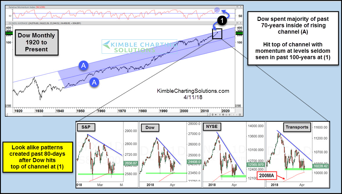 Dow Monthly 1920 To Percent