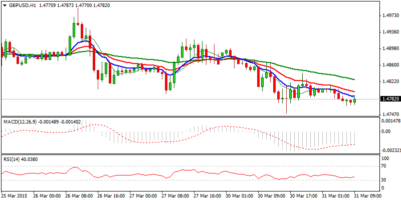 GBP/USD Hourly Chart