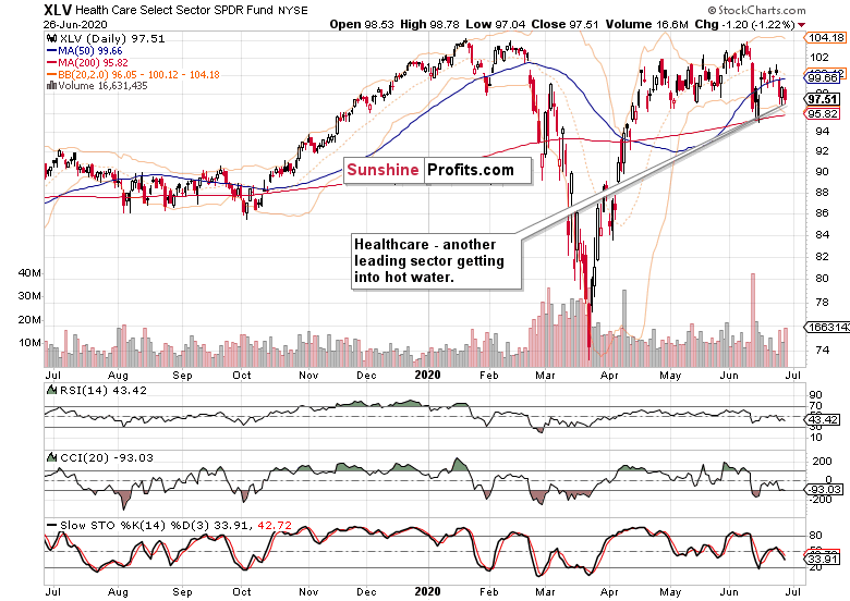 XLV Daily Chart