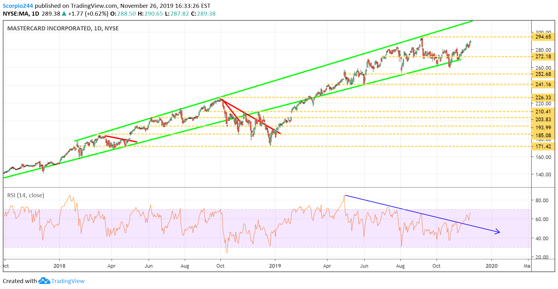 Mastercard Daily Chart