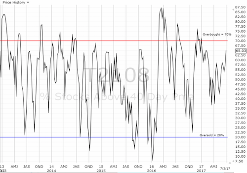 Weekly AT40 (T2108)